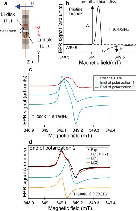 Operando EPR spectroscopy recorded at 9.79 GHz a Schematic ...