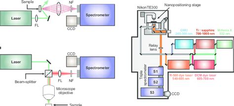 Schematic diagram of typical instrumentation used for surface-enhanced... | Download Scientific ...