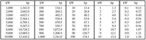 Kilowatts to Horsepower Conversion