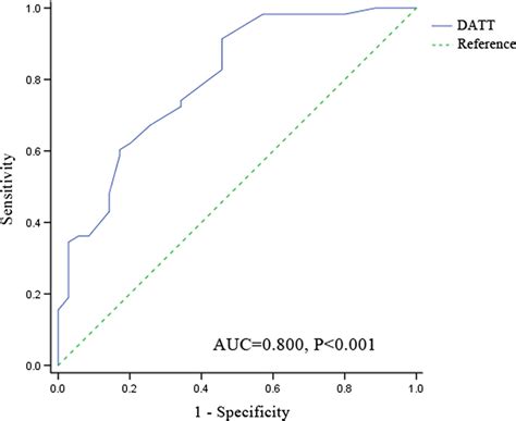 The area under the ROC curve for postoperative complications determined... | Download Scientific ...