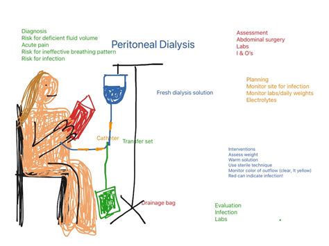 Peritoneal dialysis | Science | ShowMe