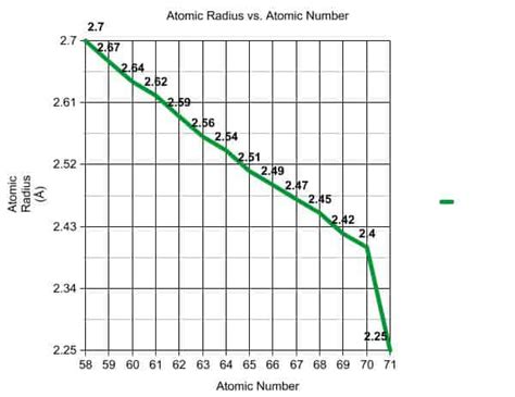 Lanthanide Contraction - Everything You Need to Know About