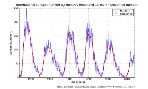 sunspot cycle Archives • 3rd From Sol