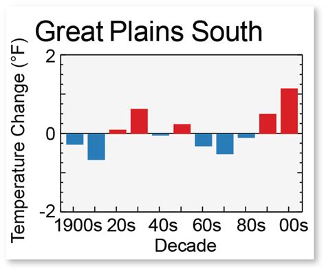 Great Plains U.S. Climate Assessment – Climate, Forests and Woodlands