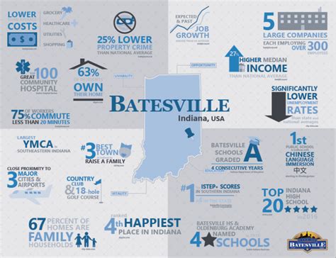 Batesvilleinfographic | City of Batesville, Indiana