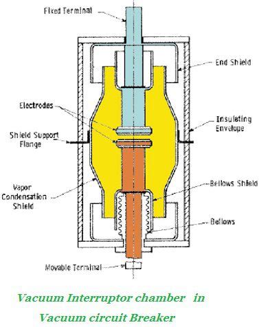 Vacuum Circuit Breaker - Construction & Working Principle