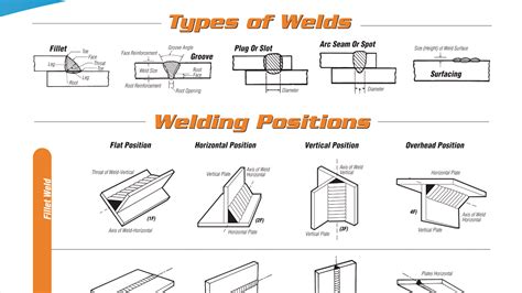 Welding Types and Positions poster | Fleet Maintenance