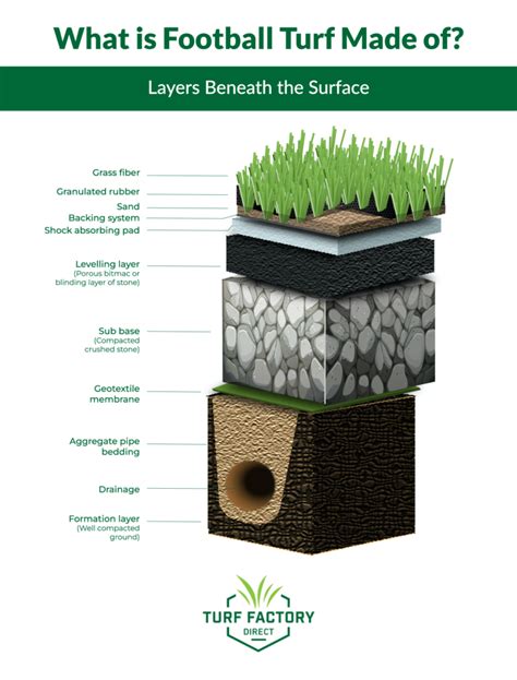 What is NFL Turf Made of? - Turf Factory