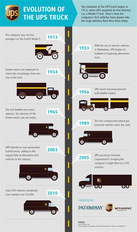 The Evolution of the UPS Truck