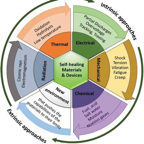 Potential applications of self‐healing materials and devices for a... | Download Scientific Diagram