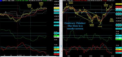 2023-12-01_dow and sp | Volatility Report