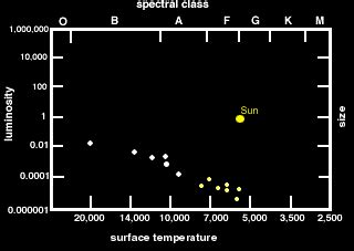 Types of Stars - White Dwarfs