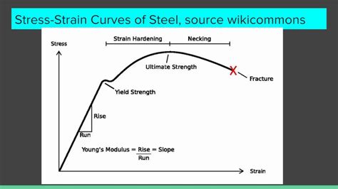 35 Stress Strain Curves of Steel - YouTube