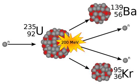 Fisión nuclear (2): el núcleo se parte en dos — Cuaderno de Cultura Científica