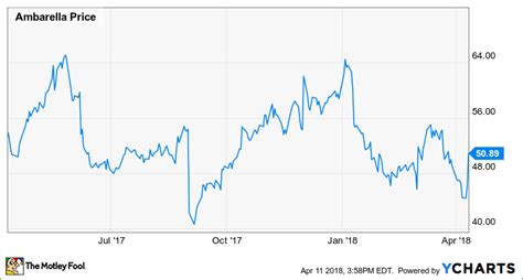 Why Ambarella Stock Jumped Today | The Motley Fool