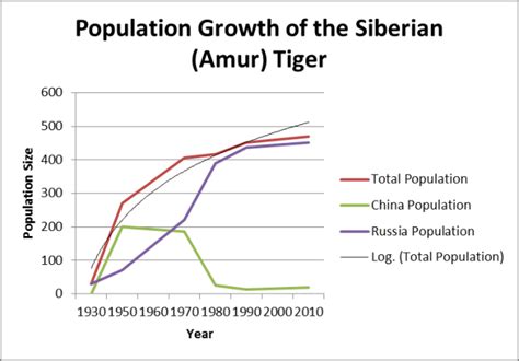 Above is a graph plotting the population size... - The Siberian (Amur ...