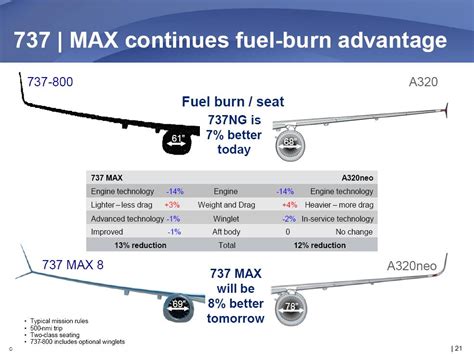 No plateau on 737NG: Boeing - Leeham News and Analysis