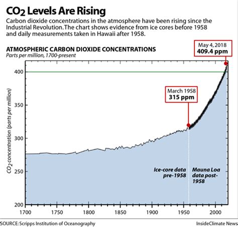 Chart: Atmospheric CO2 Levels Are Rising - Inside Climate News