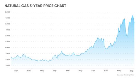 Natural Gas Price Forecast 2030-2050 | Will Natural Gas Prices Go Up ...