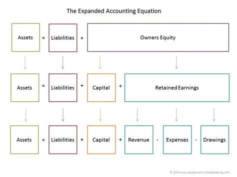 Basic Accounting Equation | Double Entry Bookkeeping