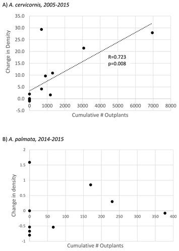 Reef-scale trends in Florida Acropora spp. abundance and the effects of population enhancement ...