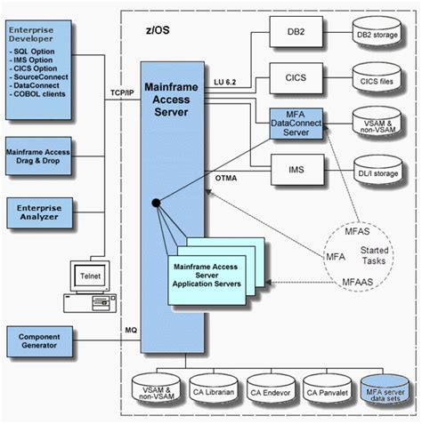 Mainframe Access Overview