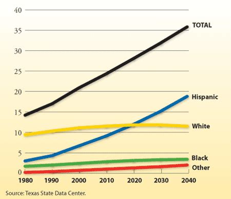 The Growing Hispanic Population and Its Impact On Texas – Race Baiting ...