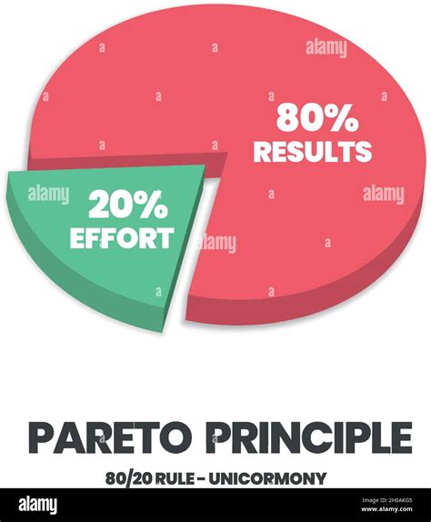 The Pareto principle concept is in illustration of 80 and 20 percent ...