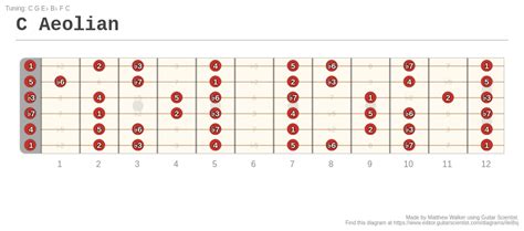 C Aeolian - A fingering diagram made with Guitar Scientist