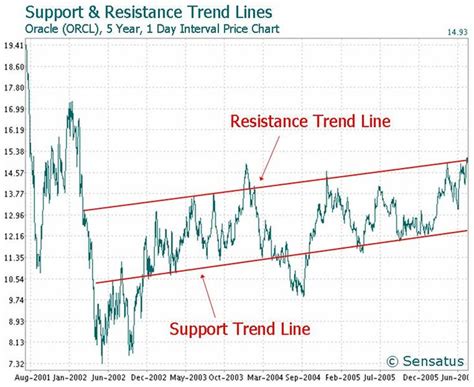 Trend line - Stock Trading - Stock Trading – Technical Analysis