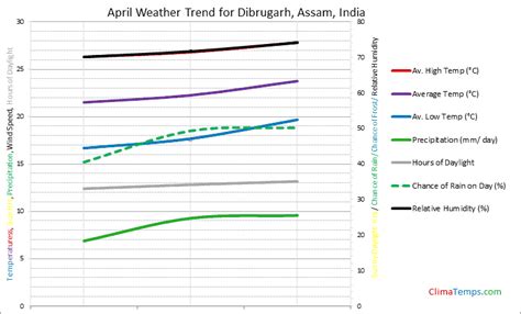 Weather in April in Dibrugarh, Assam, India