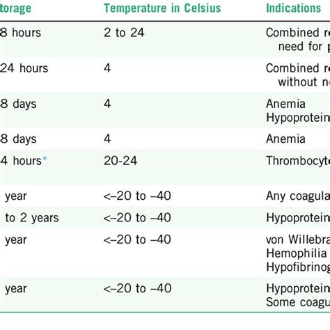 -1 Blood Products, Storage Guidelines, and Indications | Download Table