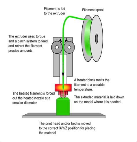 Fused deposition modeling. | Download Scientific Diagram