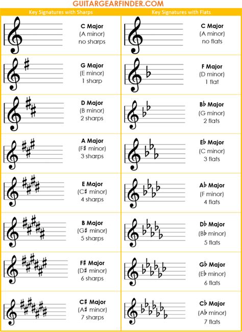 Printable Key Signature Chart