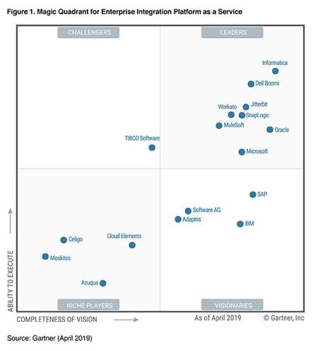 2019 Gartner Magic Quadrant for Enterprise iPaaS | Informatica