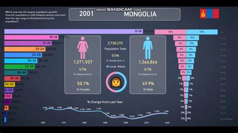 Mongolia | Population Info and Statistics from 1960-2020 - YouTube