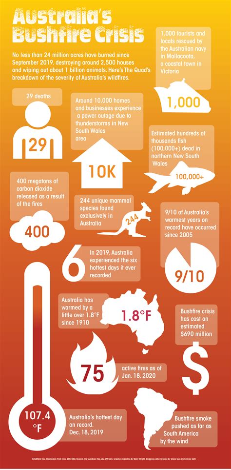 The Quad: Examining impact of the Australian wildfires, why they are so detrimental - Daily Bruin