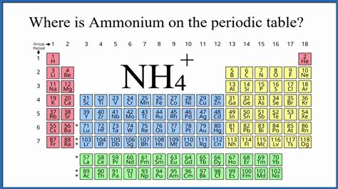 Where is Ammonium on the Periodic Table? - YouTube