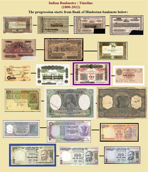 Indian paper money is known since 1810, used in India. From top left to ...