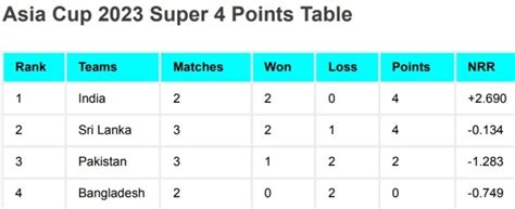 Asia Cup 2023 Points Table Today After Pakistan Vs Sri Lanka Match ...