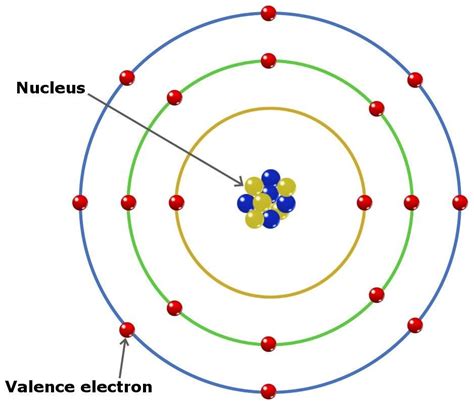 Valence Electrons | Chemistry classroom, Electrons, Science notes