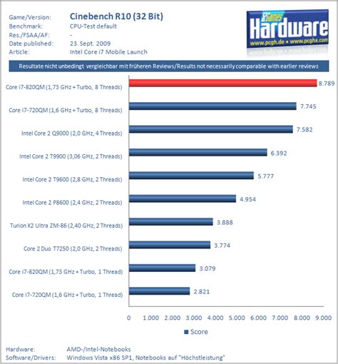 Intel Core i7 Mobile - first benchmarks | TechPowerUp Forums