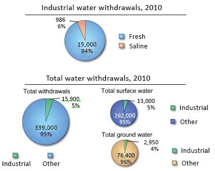 Industrial Water Use, the USGS Water Science School