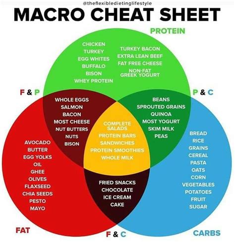 Pin by tapinas on V Shres | Flexible dieting, Macro nutrition, Macro meal plan