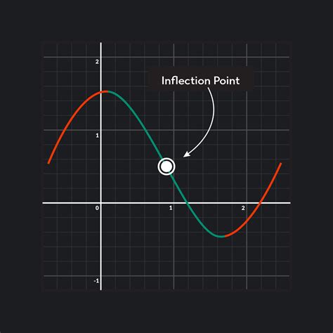 Inflection Point: Definition and How to Find It in 5 Steps | Outlier