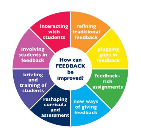 FEEDBACK EN EDUCACIÓN | thinkingforthechange