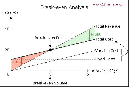 Break Even Analysis Calculator And Graph - lasopascapes