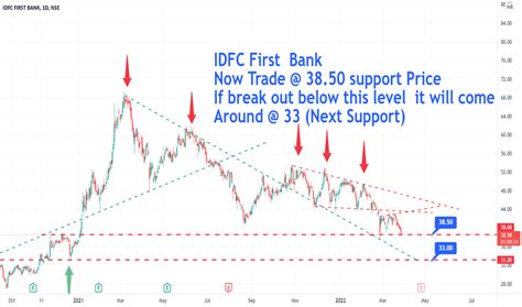 IDFCFIRSTB Stock Price and Chart — NSE:IDFCFIRSTB — TradingView