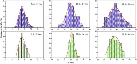 e Gold nanoparticle size distribution before and after deposition on ...