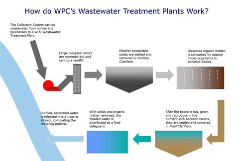 Wastewater Collection & Treatment - City of Huntsville